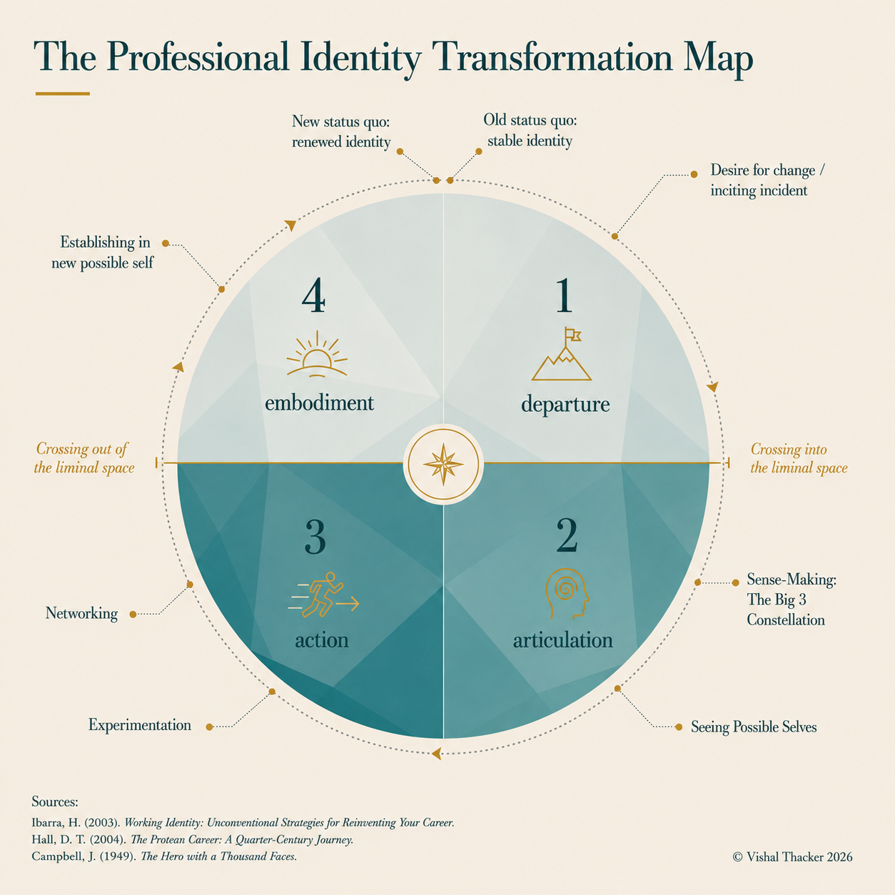 The Professional Identity Transformation Map — a circular map of four stages: Departure, Articulation, Action, Embodiment.